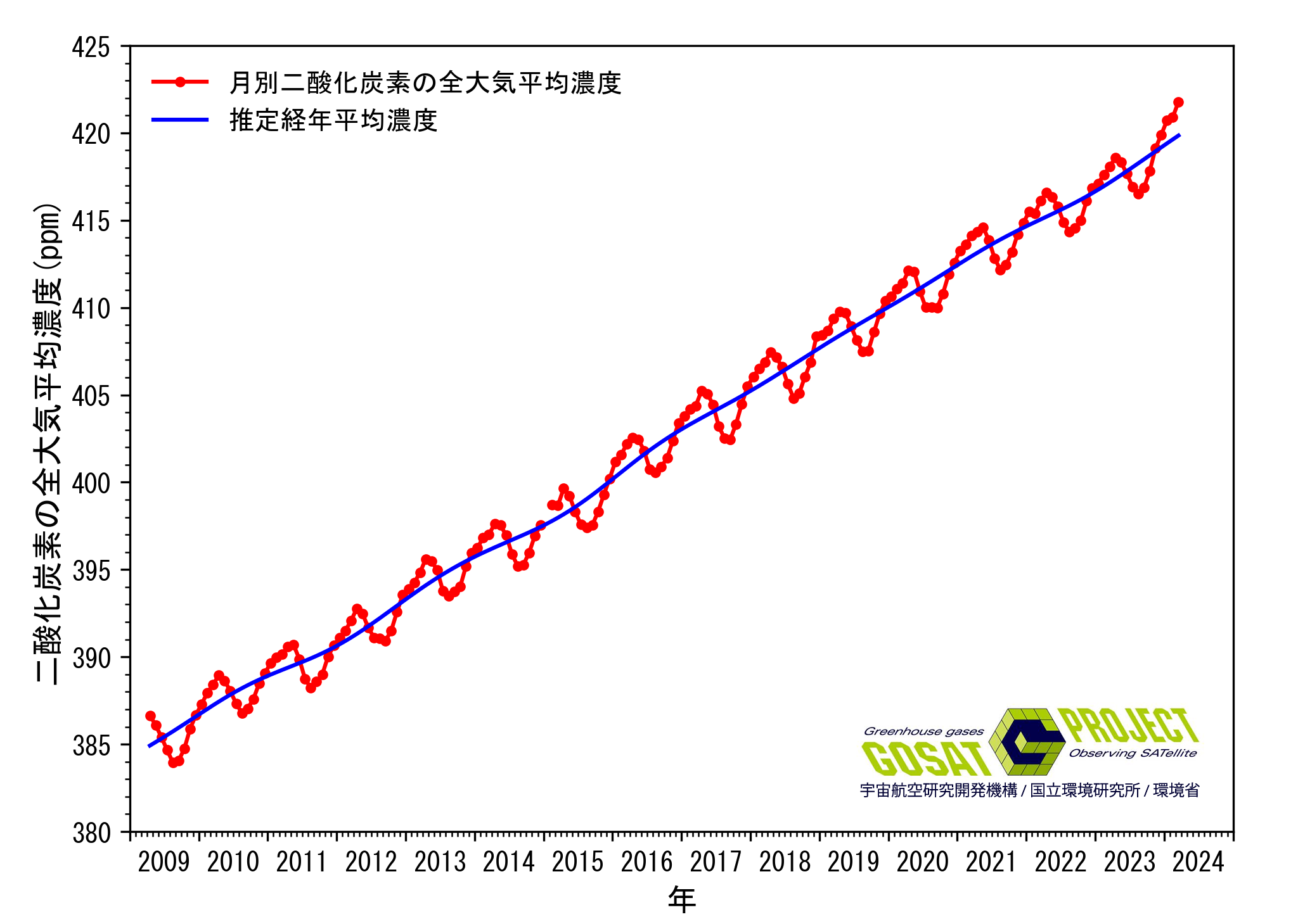 二酸化炭素の全大気平均濃度のグラフ。2009年3月から2024年1月までの数値。