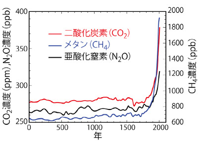 大気中の主要な温室効果ガス濃度の変化を表した折れ線グラフ