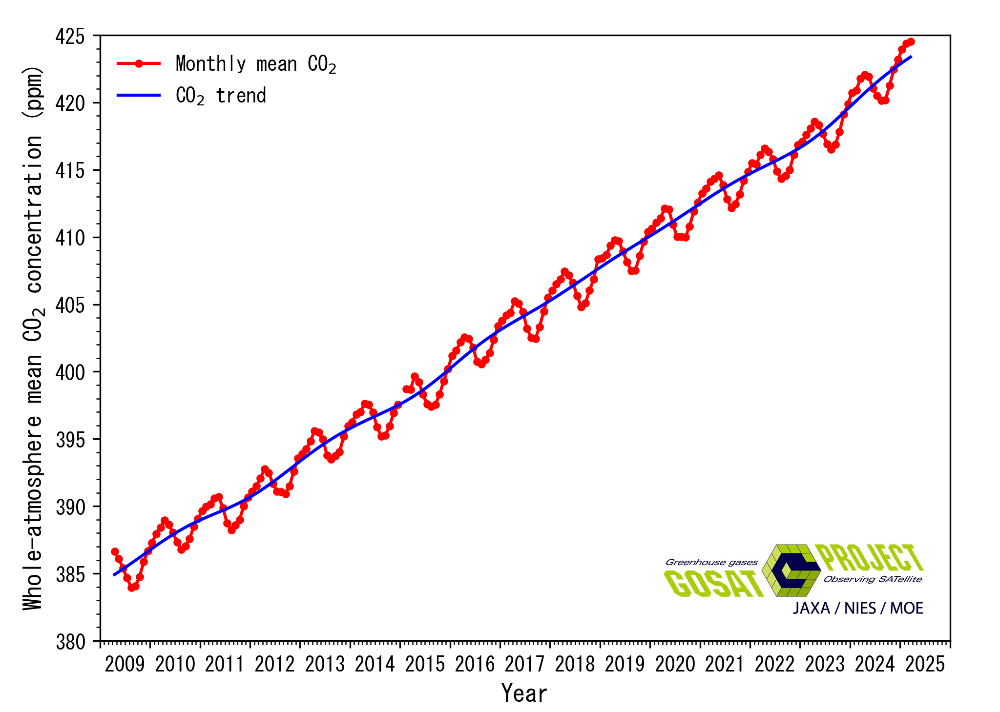 whole-atmosphere_monthly_mean_co2