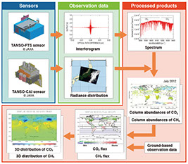 Figure 7. Outline of GOSAT data processing
