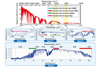 Figure 8. Sample of FTS radiance spectra showing absorption bands of CO2 and CH4. Shown in the top panel is a model-simulated spectrum. Panels below present FTS Level 1B radiance spectra (explained in Chapter 5).