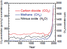 Figure 3. Changes in atmospheric concentrations of primary greenhouse gases. (Source: IPCC Fourth Assessment Report)