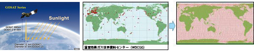 Figure 6. Left: schematic illustration of how GOSAT makes observations. Center: locations of ground-based monitoring stations (source: World Data Centre for Greenhouse Gases). Right: GOSAT's footprint for three days (44 revolutions).