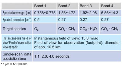 Table 1. Specifications of FTS