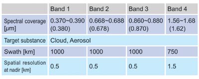 Table 2. Specifications of CAI