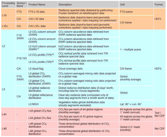 Table 3. List of GOSAT data products distributed from GOSAT DHF to general users (as of March 2015).