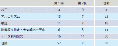 Table 4. Number of selected research proposals per research area.