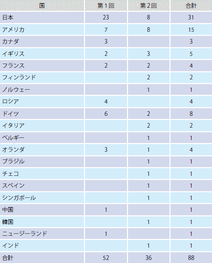 Table 5. Number of selected research proposals per nation.