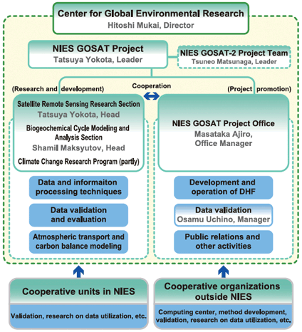 Figure 28. NIES GOSAT Project organization (as of July 2016).