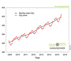【Press release】Whole-atmospheric monthly CO2 concentration tops 400 ppm 