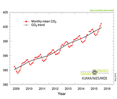 【Press release】Whole-atmosphere monthly mean CO2 concentration detrended with average seasonal variation tops 400 ppm! - Preliminary GOSAT monitoring results -