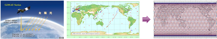 GOSATによる観測概念図（左図）、地上観測点（中図、2015年10月）とGOSATの軌道（右図、3日間、44周回分）