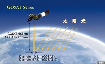 図6の1、GOSATによる観測の概念図