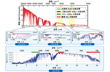 図8、GOSATの観測で得られたスペクトルの例と、そこに現れた二酸化炭素やメタンなどの吸収帯のグラフ