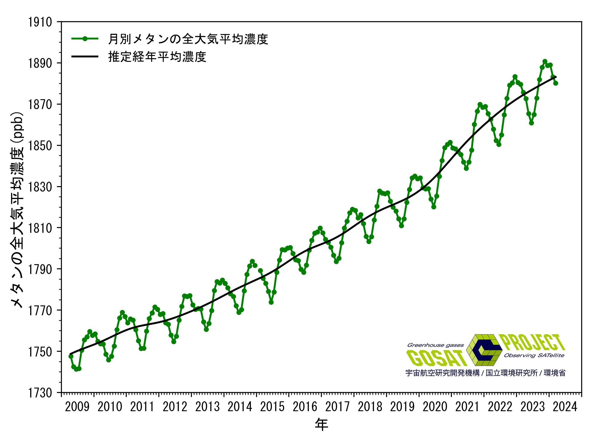 メタンの全大気平均濃度のグラフ。2009年3月から2024年3月までの数値。