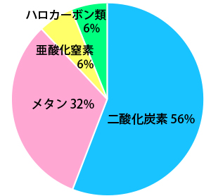 主要な温室効果ガスの気温上昇に対する寄与率を表した円グラフ