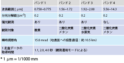 表1、温室効果ガス観測センサ（FTS）の仕様をまとめた表