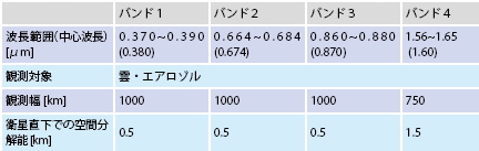 表2、雲・エアロソルセンサ（CAI）の仕様をまとめた表