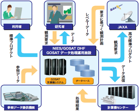図9、GOSATデータの定常処理の流れ模式図
