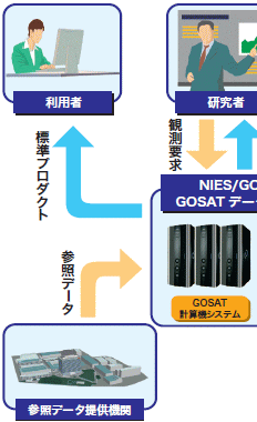 図9の1、GOSATデータの定常処理の流れ模式図