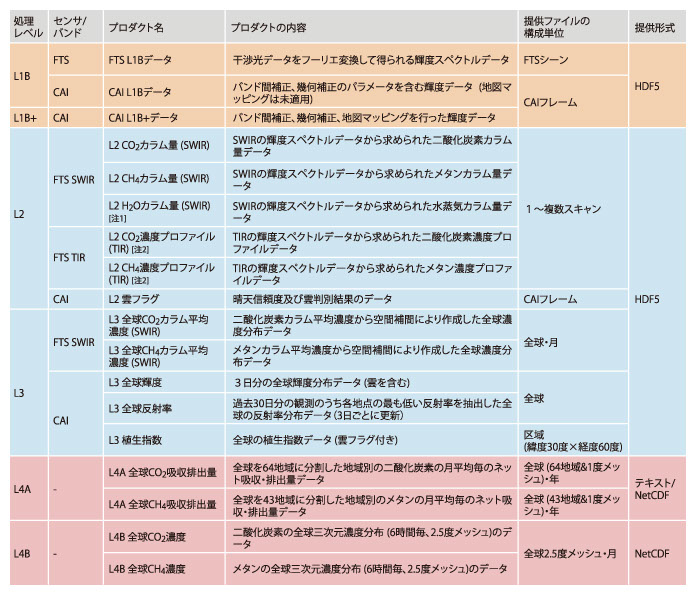 表3、GOSAT DHFから一般ユーザに提供するプロダクト一覧表