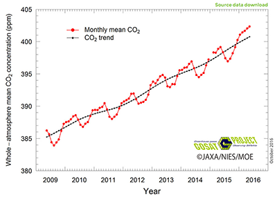 【報道発表】季節変動除いた全大気平均二酸化炭素濃度が 400 ppm超えました
