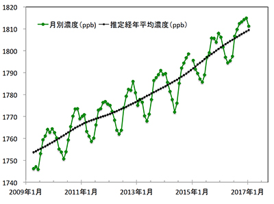 【報道発表】メタンの全大気平均濃度データの公開について