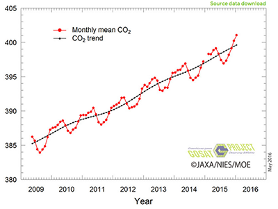 【報道発表】全⼤気平均⼆酸化炭素濃度が初めて 400 ppm を超えました